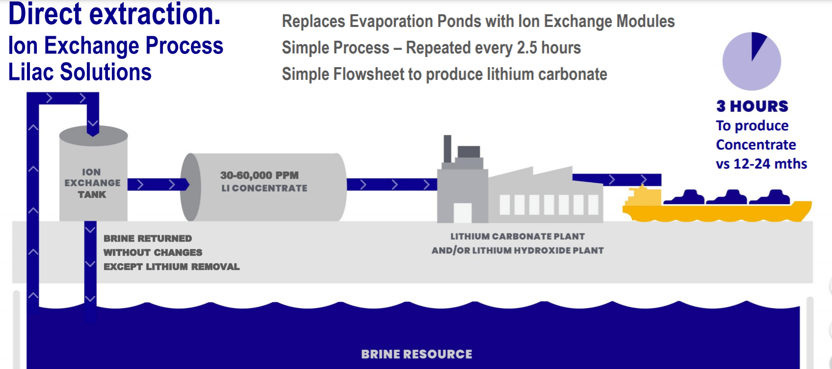 Direct Lithium Extraction: A Potential Game Changing