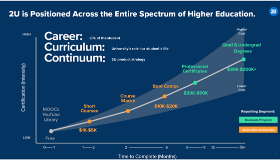 2U: A Leader In The Online Education Disruption On Its Path To 