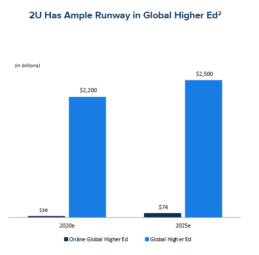 2U: A Leader In The Online Education Disruption On Its Path To 