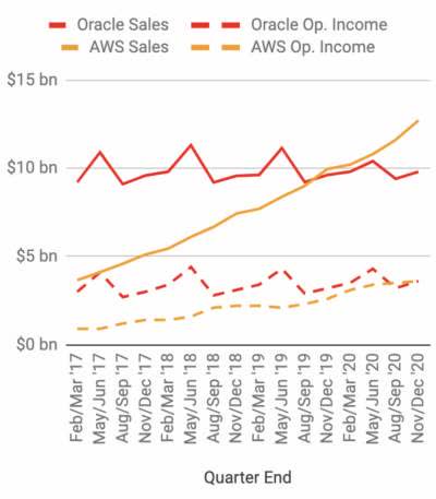 Amazon Is Putting Up Amazing Numbers Earnings Stock (NASDAQ:AMZN ...