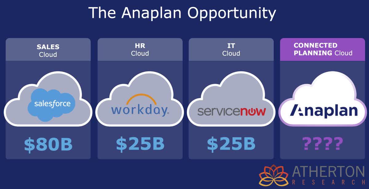 Anaplan More Growth Ahead Nyse Plan Seeking Alpha