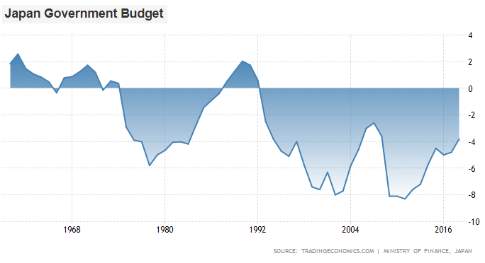 Japanification Budget