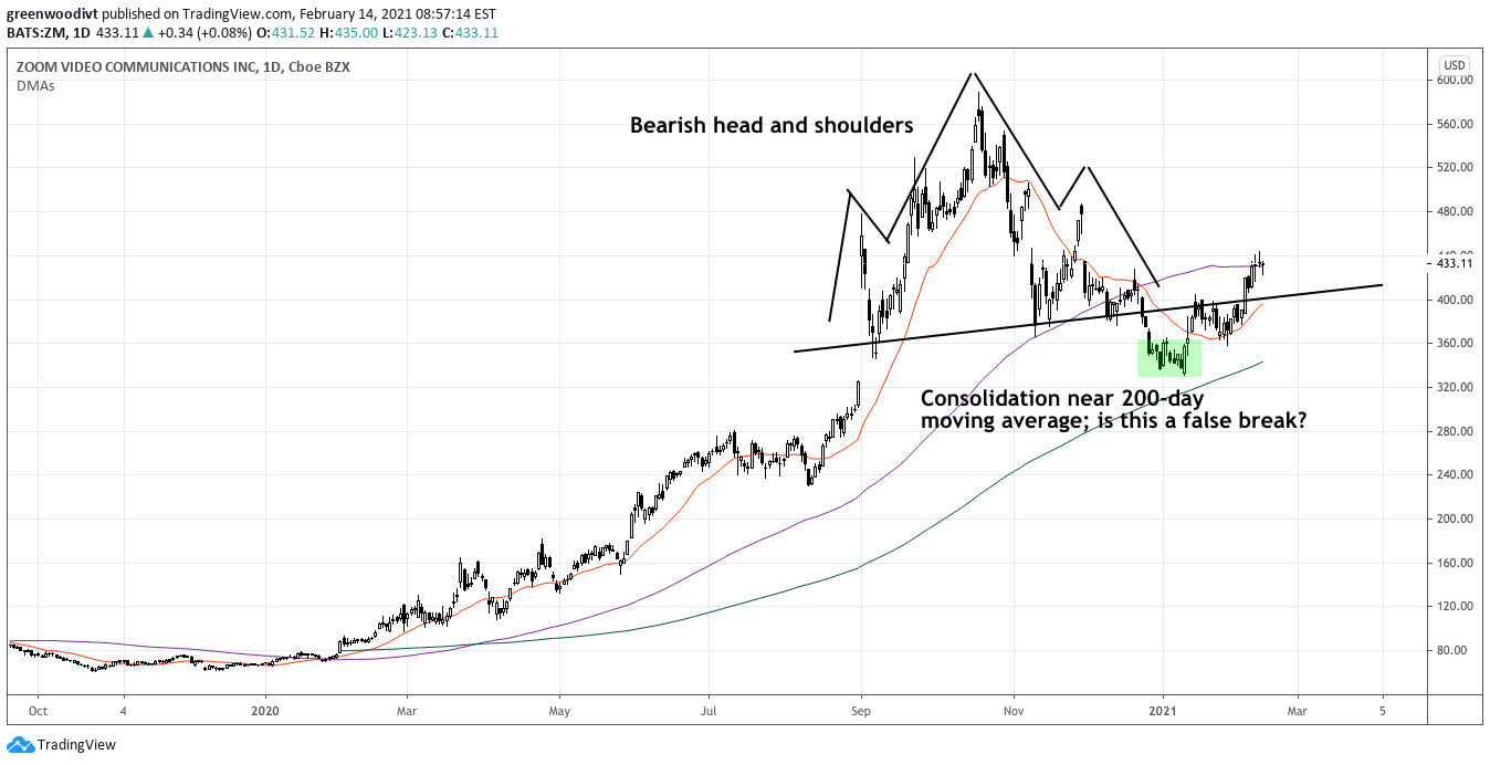 Zm Stock Price