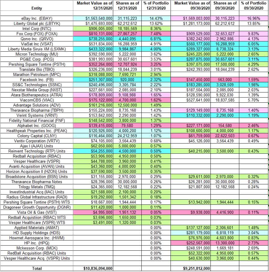 Tracking Seth Klarman’s Baupost Group Holdings – Q4 2020 Update ...