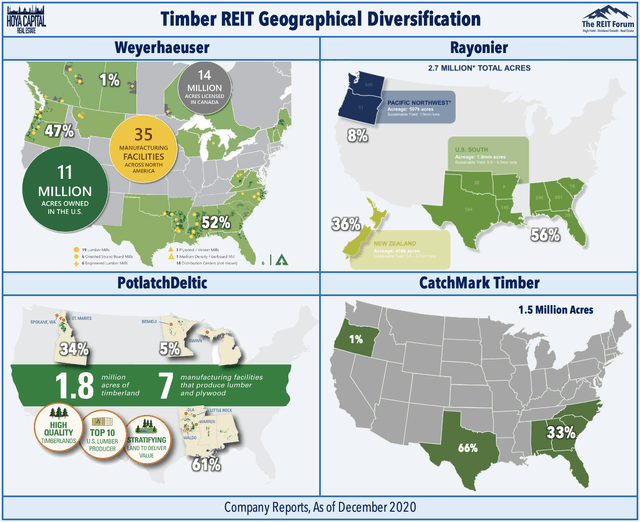 timber reit geography 2020