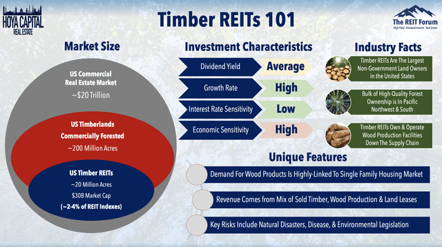 timber REITs investing
