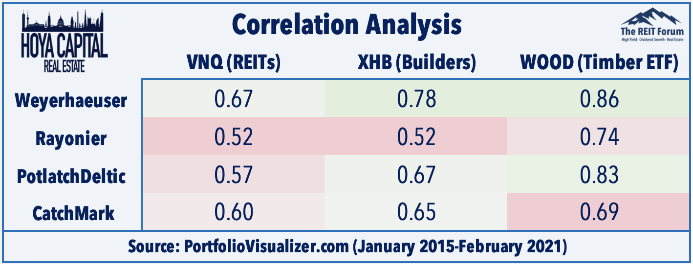 Timber REITs Catching Fire Seeking Alpha