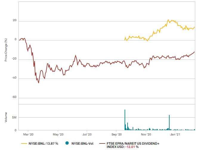 Clean, Reliable Dividends At Broadstone Net Lease (NYSEBNL) Seeking
