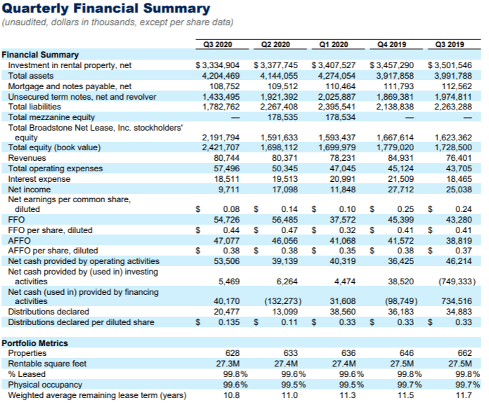 Clean, Reliable Dividends At Broadstone Net Lease (NYSEBNL) Seeking