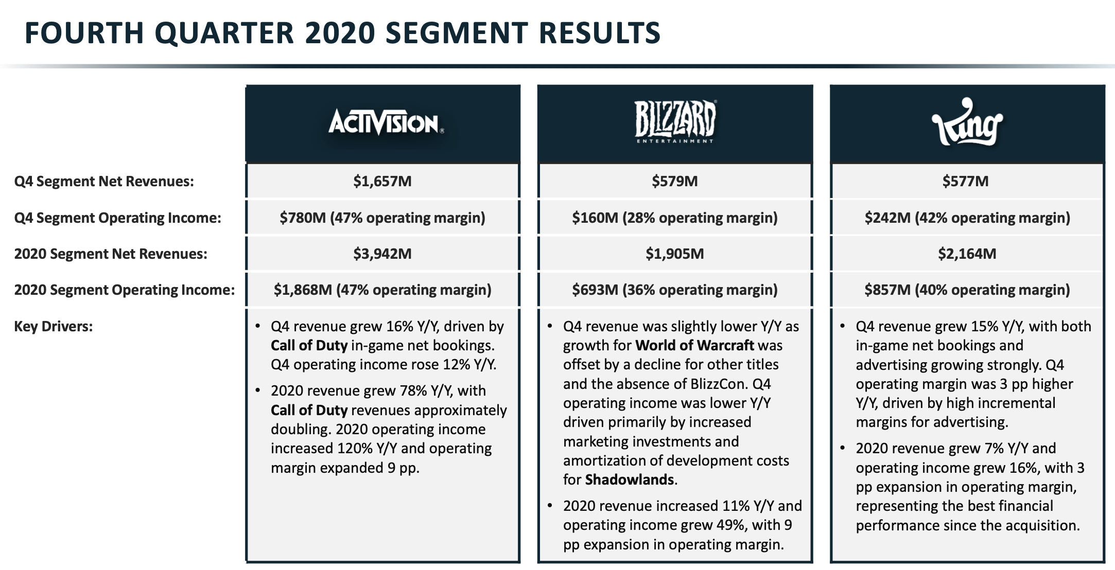 Activision Blizzard: Unlocking Tremendous Growth (NASDAQ:ATVI