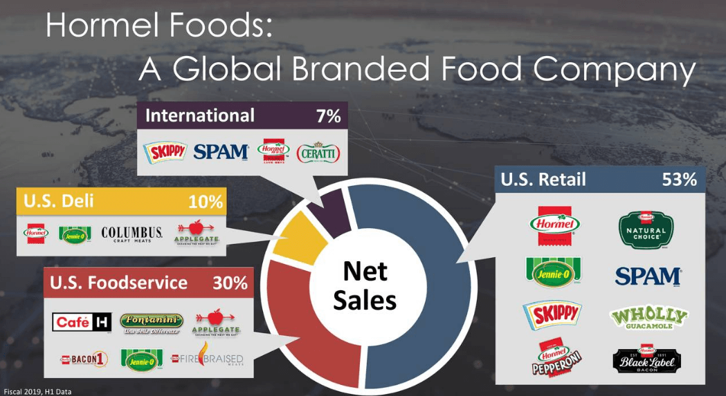 Hormel Foods: Dividend Growth Story, But Best To Stay Away (NYSE:HRL ...