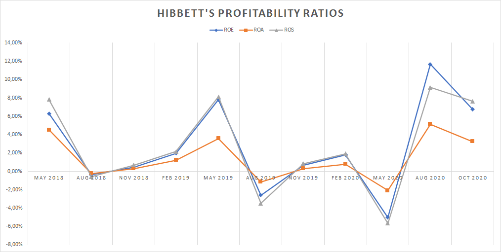 Hibbett Sports shares plummet 30% after profit warning, 'woefully