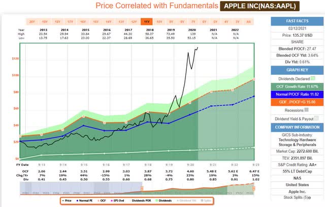 Sell Apple And Buy Alphabet Lookback: Why Valuation Matters (NASDAQ ...