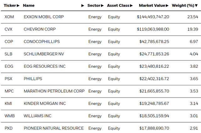 IShares U.S. Energy ETF (IYE) Not Best ETF To Play Oil Price Recovery ...