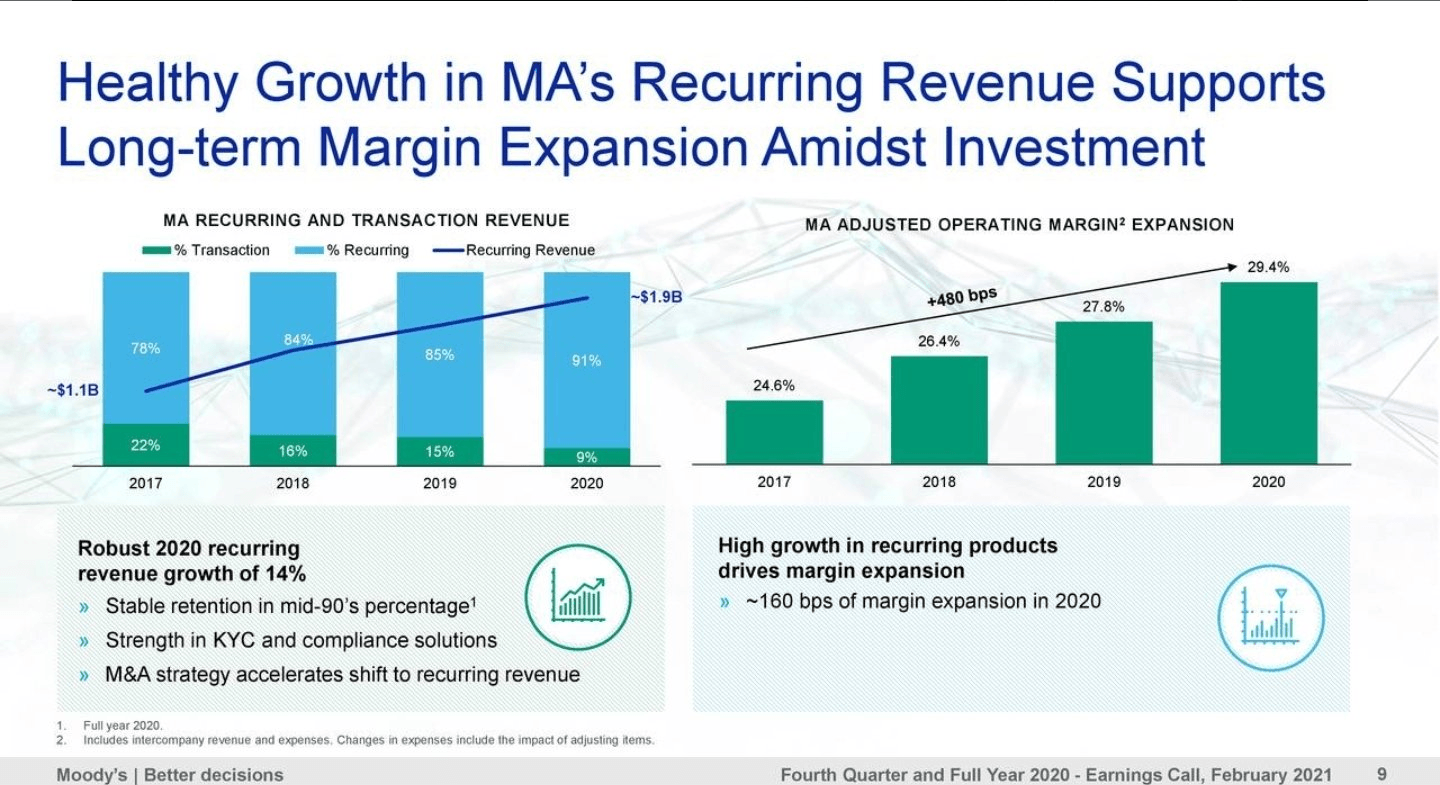 Buying Opportunity In Moody’s Due To Tough Comps & Rising Rates (NYSEMCO) Seeking Alpha