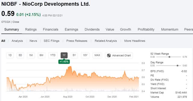 Niobf Stock