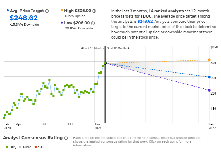 the odds are stacked towards declines for teladoc nyse tdoc seeking alpha