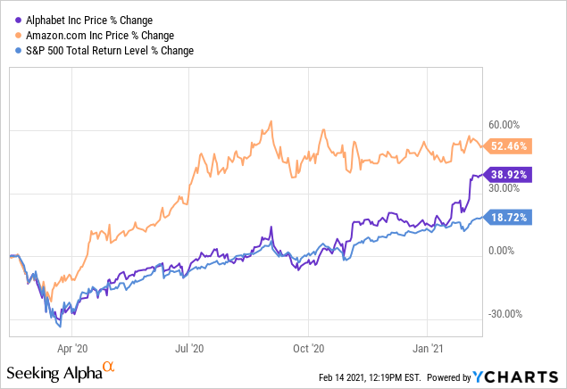 Google Vs Amazon Stock Which Is The Better Buy Nasdaq Goog Seeking Alpha