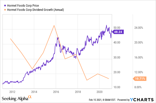 Hormel Foods: Dividend Growth Story, But Best To Stay Away (NYSE:HRL ...