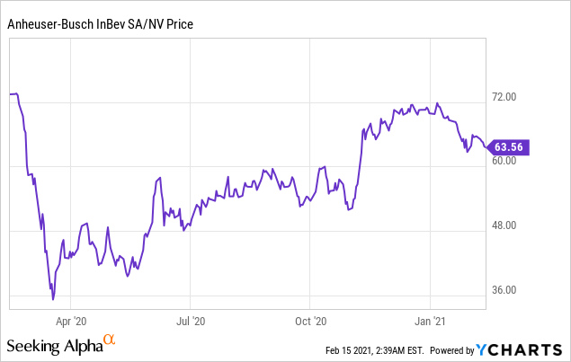 Anheuser Busch Inbev Large Moat At A Discount Nyse Bud Seeking Alpha