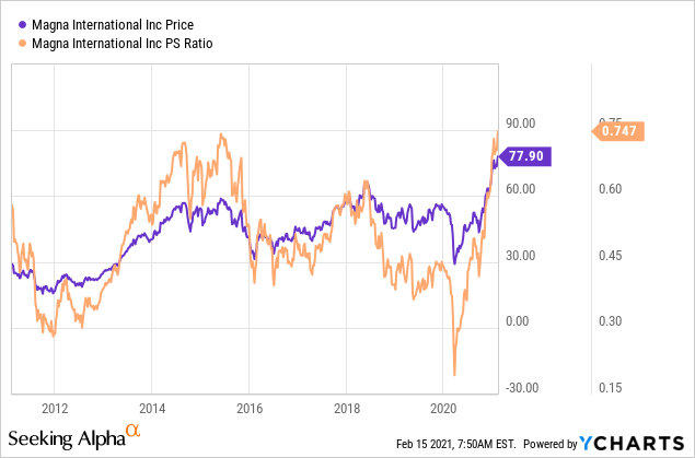 Magna International: Why Is It Time To Move To Sidelines (NYSE:MGA ...