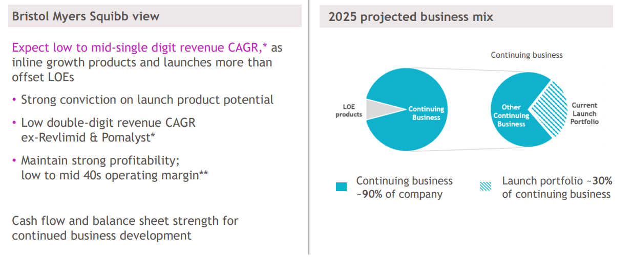 Bristol Myers Squibb Has Unique Cash Flow Strength (NYSE:BMY) | Seeking ...