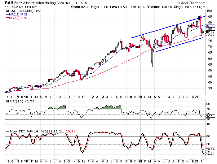 Booz Allen Hamilton: Drop In Stock Price Could Create A Buying ...