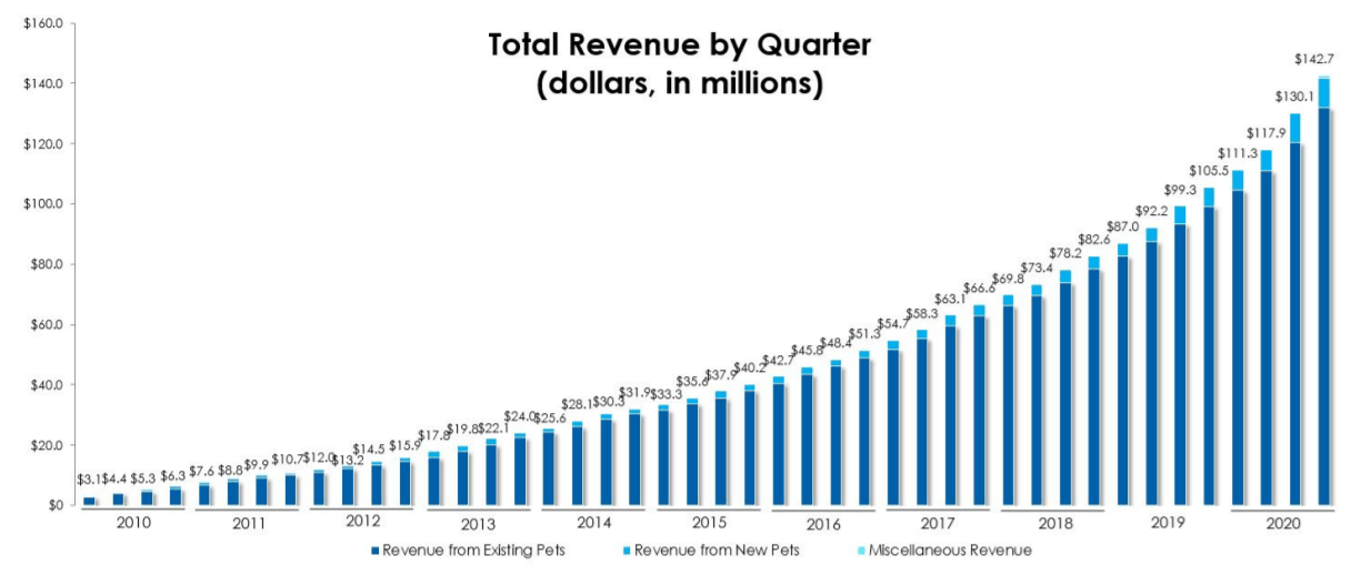 Trupanion: High Growth Compounder In A Massively Underpenetrated Market ...