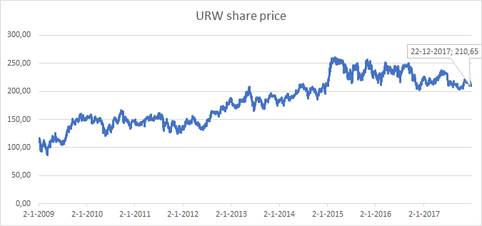 Westfield Share Price Chart
