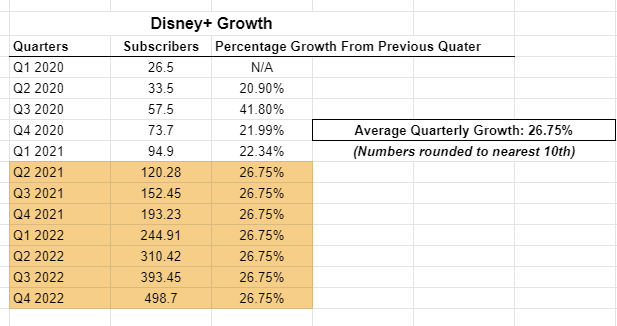 Disney+ Estimates