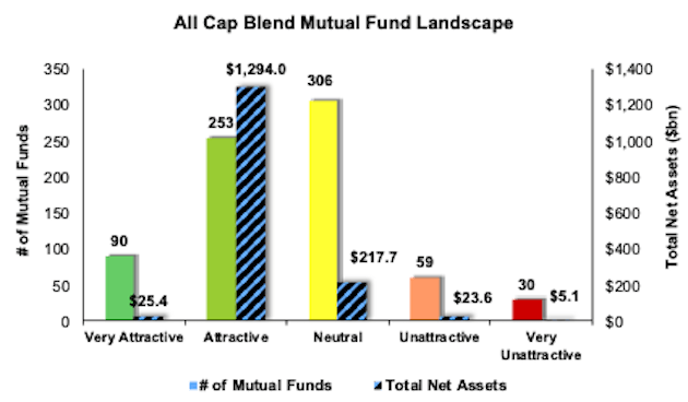 Best And Worst Q1 2021: All Cap Blend ETFs And Mutual Funds | Seeking Alpha