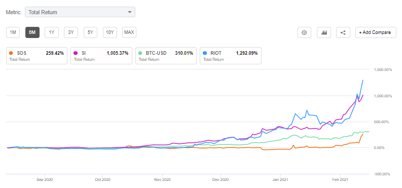 SOS Limited, Riot Blockchain, Silvergate stocks ride the Bitcoin advance