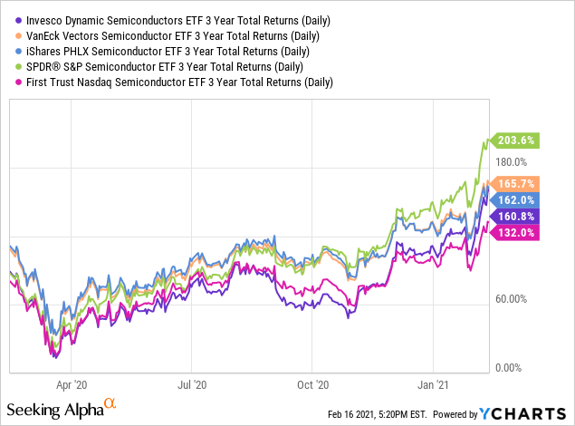 PSI: Invesco Semiconductor ETF Benefits From Booming Markets (NYSEARCA ...