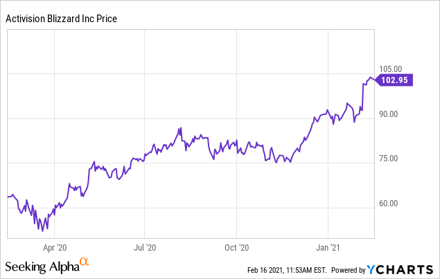 Activision-Blizzard Stock Closes at 27 Year All Time High