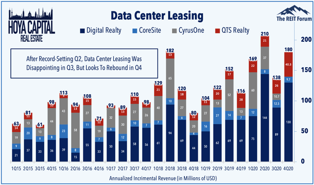 data center leasing Q4