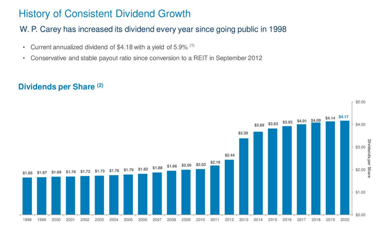 Nothing Scary About W P Carey Nyse Wpc Seeking Alpha