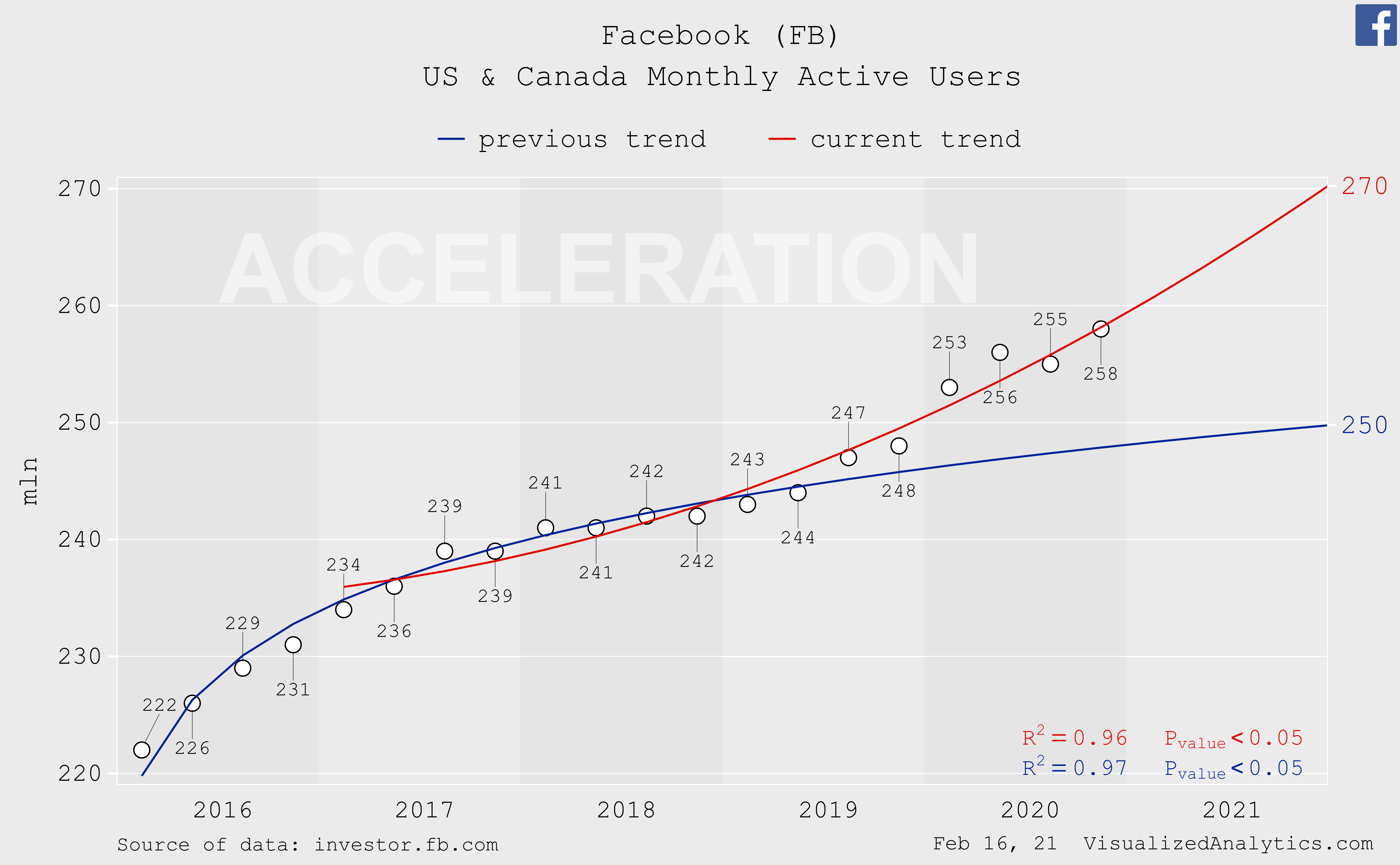 Facebook Fb Huge Undervaluation But Something Is Wrong Seeking Alpha