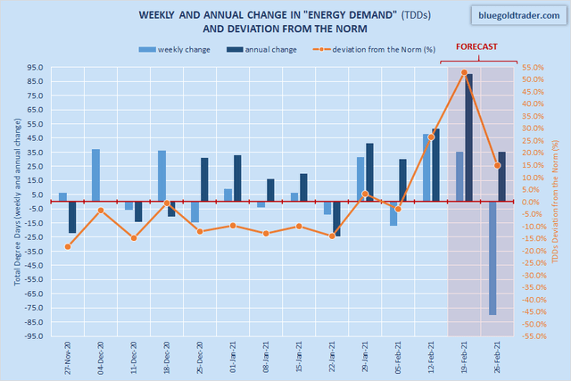 Natural Gas Annual Storage Deficit Is Projected To Expand By 513 Bcf By ...