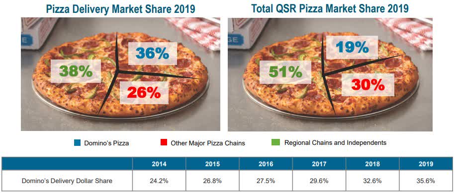 Domino's delivers during third quarter, 2020-10-12