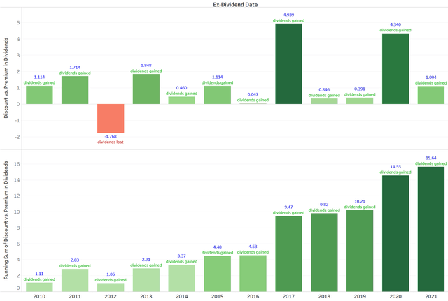 bmo dividend ex date