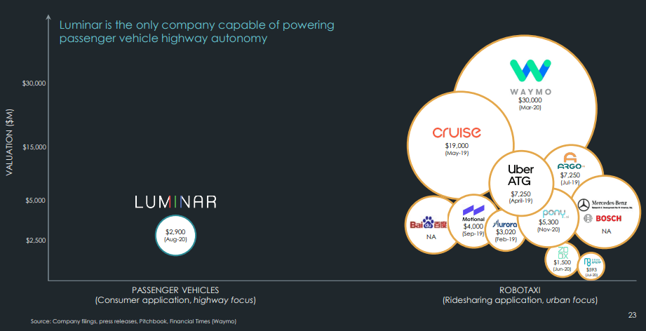 Luminar Technologies Lazr Sky High Valuation A Cause For A Pause Seeking Alpha