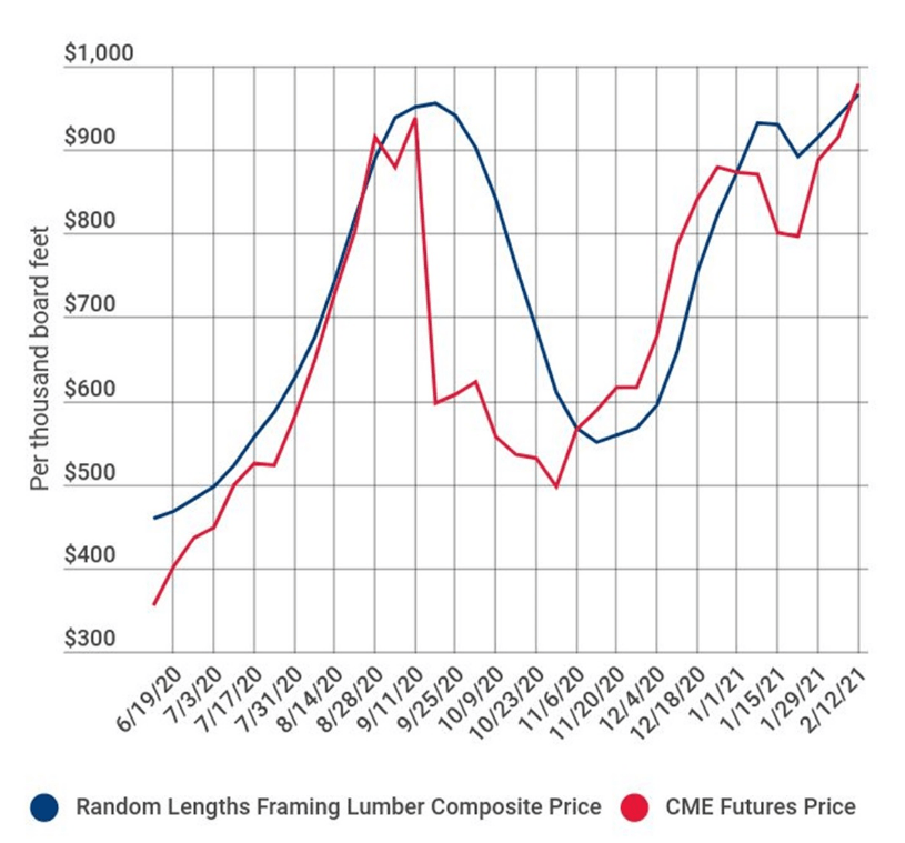 Weyerhaeuser (WY) Harvesting Record High Prices, But The Good Times