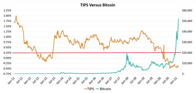 The Fed Is Inadvertently Helping Bitcoin