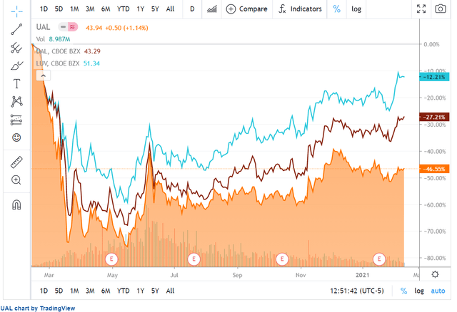 Ual Stock Dividend