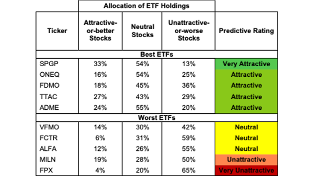 ETF Rankings
