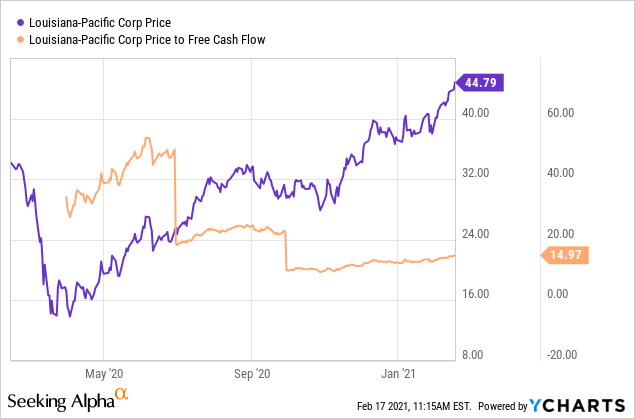 Louisiana-Pacific: Great Results And A Cheap Stock (NYSE:LPX) | Seeking ...