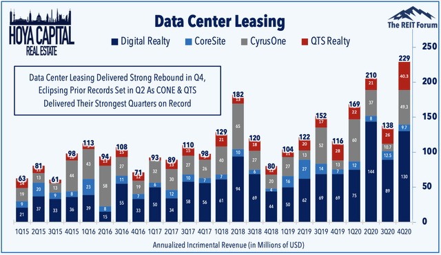 data center leasing Q4