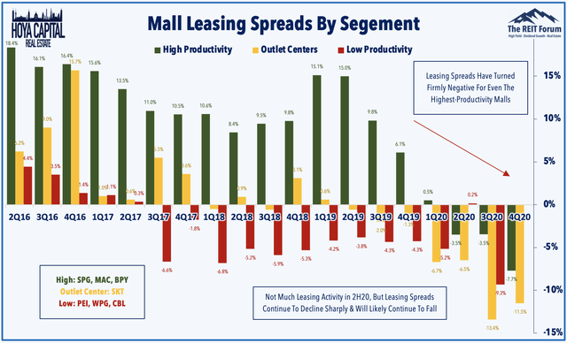 mall REIT ffo growth