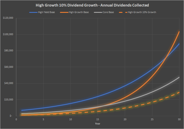 Dividend Growth Investing Vs. High-Yield Investing | Seeking Alpha