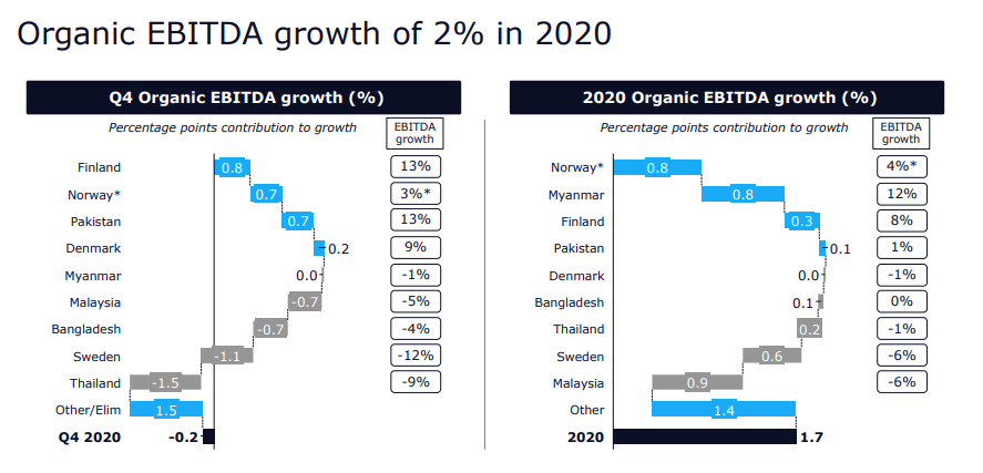 Telenor Good 2020 Potentially Flat 2021 Otcmkts Telnf Seeking Alpha